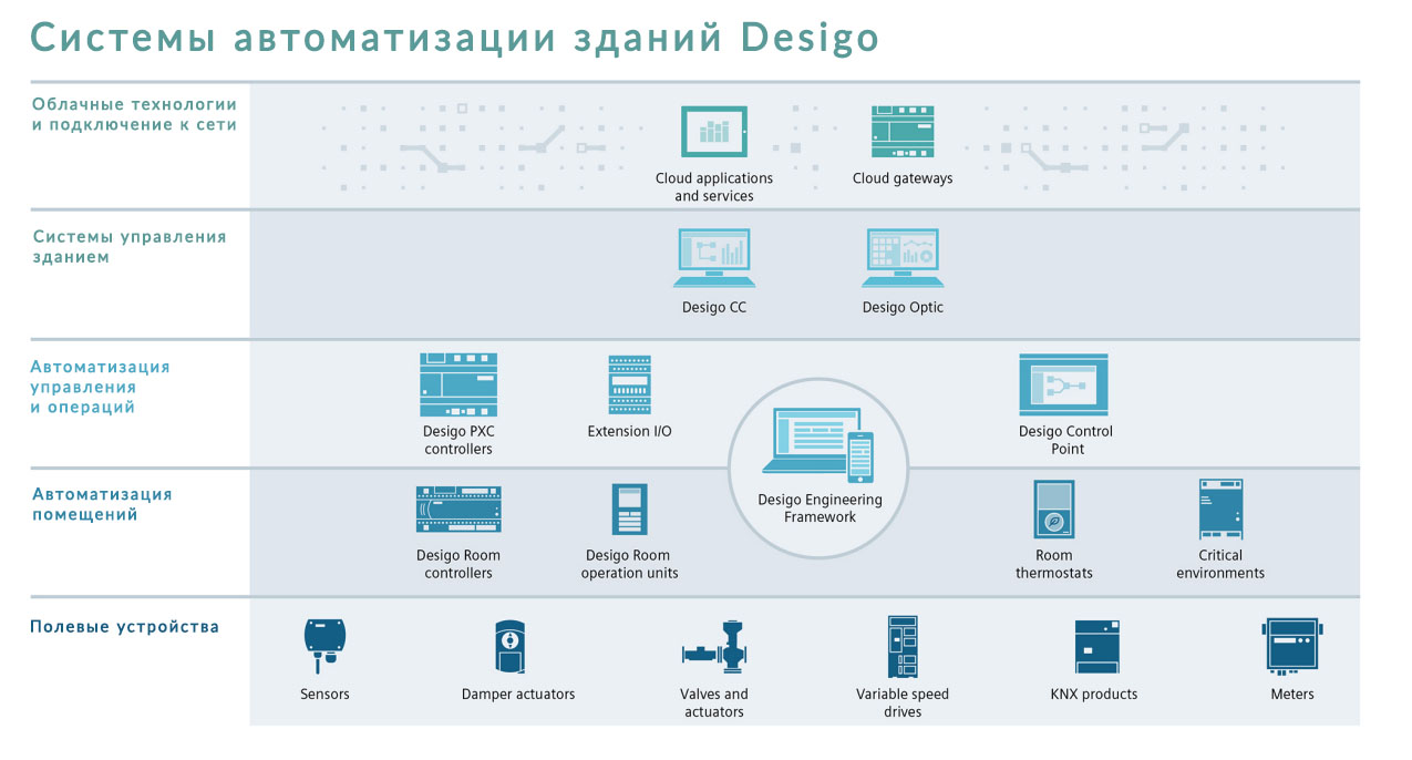 Элементы системы автоматизации и управления зданиями Desigo Siemens